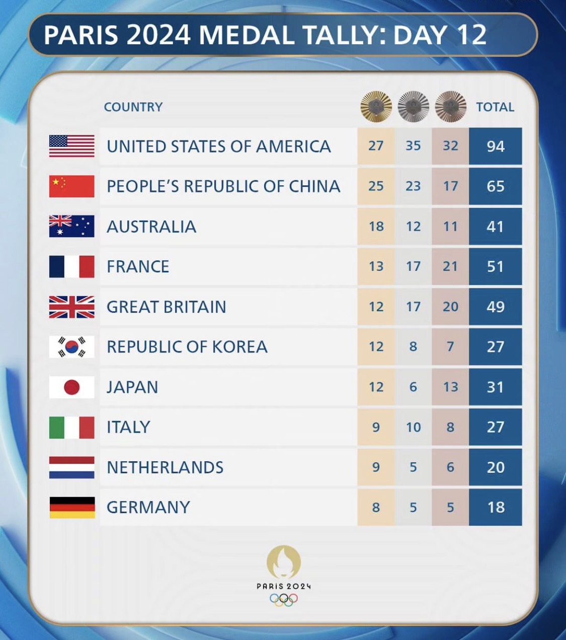 Bảng tổng sắp huy chương ảnh 1 Bang tong sap huy chuong anh 1