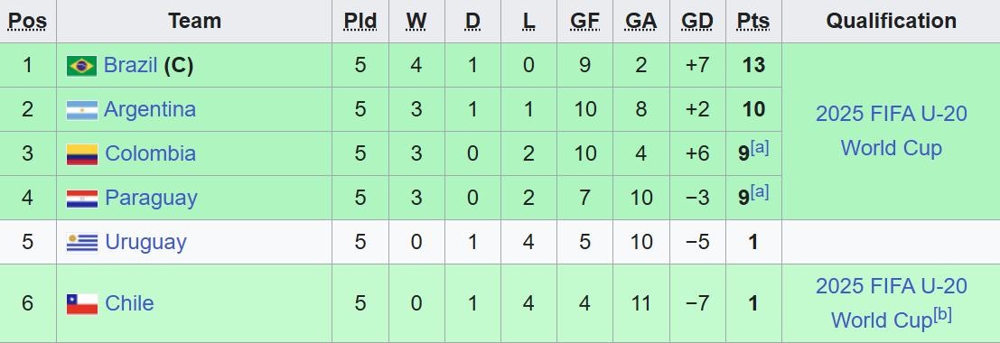 U20 Brazil vo dich anh 1