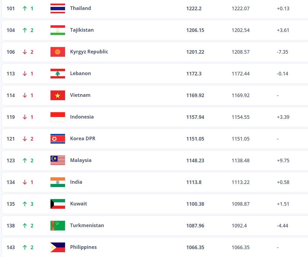 Viet Nam tut hang FIFA anh 1