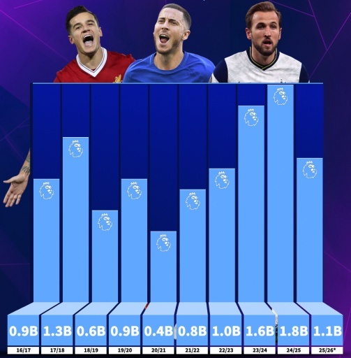 Premier League &apos;pha dao&apos; anh 1