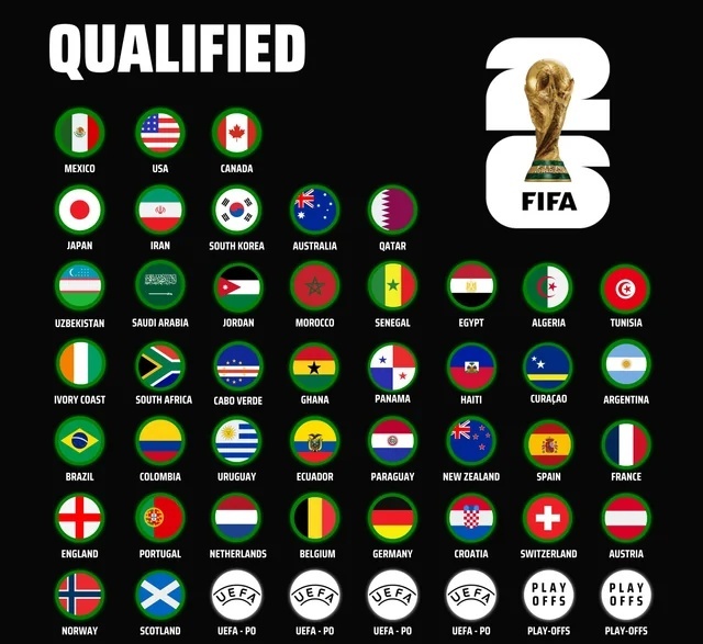 42 Teams Have Qualified For The 2026 World Cup 
