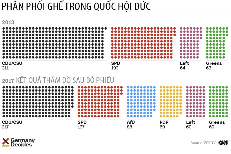 Merkel thành lập liên minh ảnh 2 Merkel thanh lap lien minh anh 2