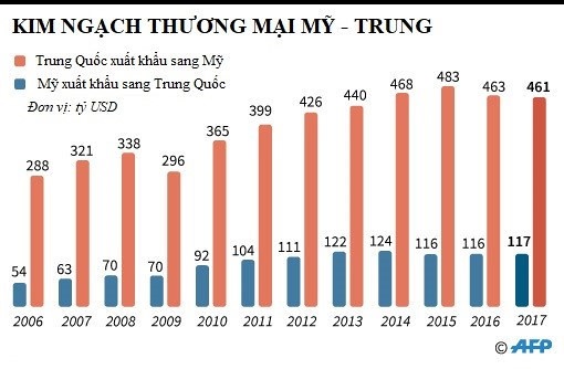 chiến tranh thương mại Mỹ Trung ảnh 3 chien tranh thuong mai My Trung anh 3