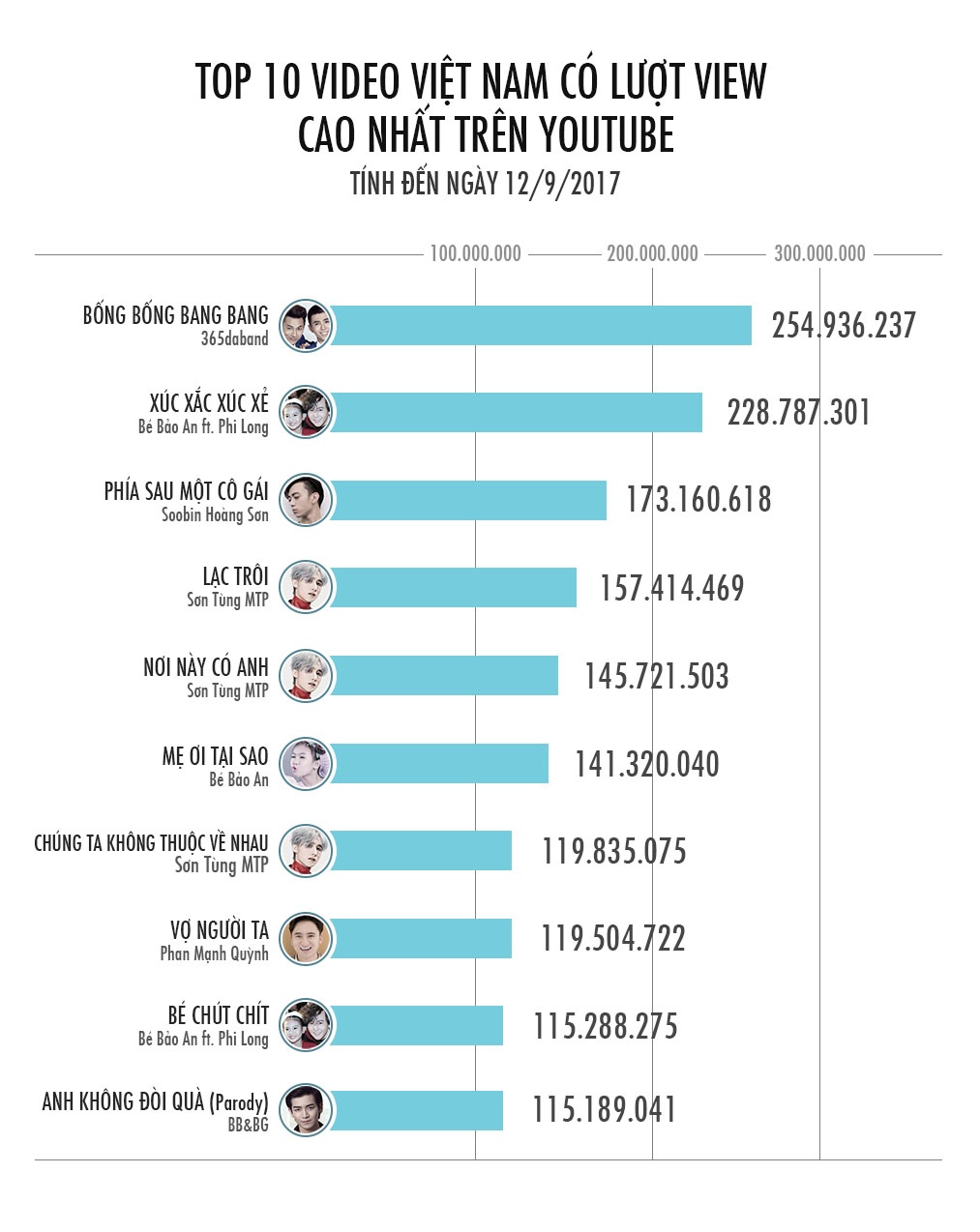 MV ty view tren YouTube anh 4