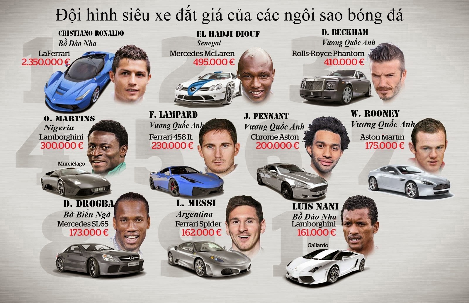 Doi hinh sieu xe dat gia cua cac ngoi sao bong da hinh anh