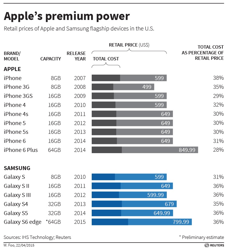 Theo bảng số liệu trên đây, có thể thấy chi phí sản xuất Galaxy S của Samsung biến động tăng, giảm theo thời gian nhưng tỉ lệ giữa giá thành với giá bán lẻ ngày một tăng. Với Apple, dù chi phí sản xuất tăng, tỉ lệ giữa giá thành và giá bán lẻ lại giảm giần, lợi nhuận thu hẹp lại. Đến iPhone 6 Plus, tỉ lệ này chỉ còn là 28%, đồng nghĩa với Apple “lãi to” khi bán phiên bản iPhone 6 Plus 64GB.
