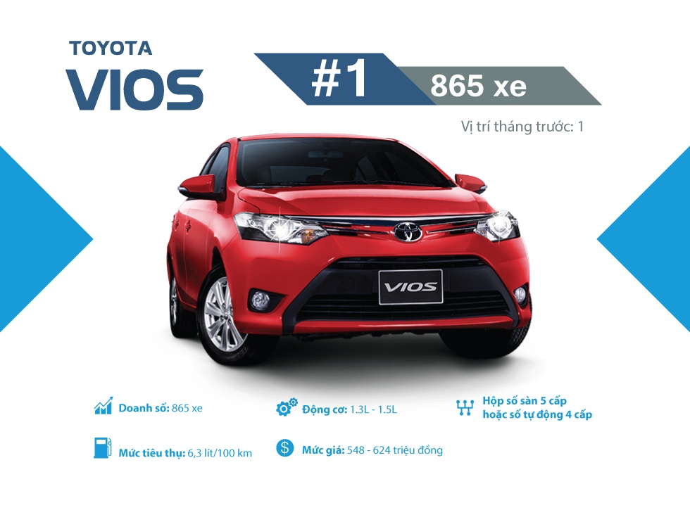 Vios dan dau thi truong oto Viet thang thu 5 lien tiep hinh anh