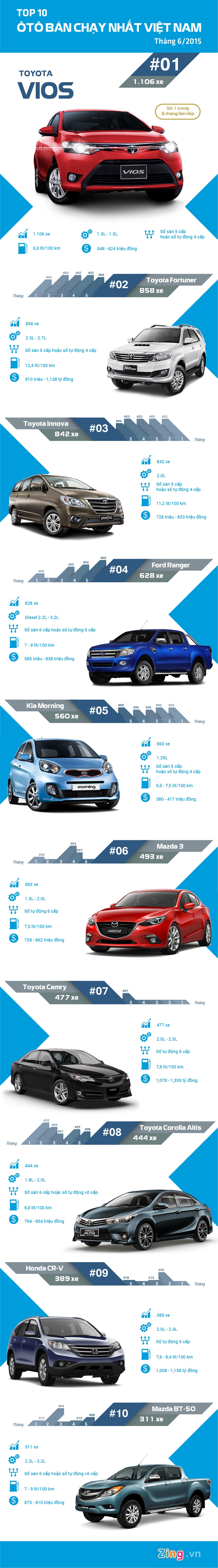 Top 10 ôtô bán chạy nhất tháng 6.