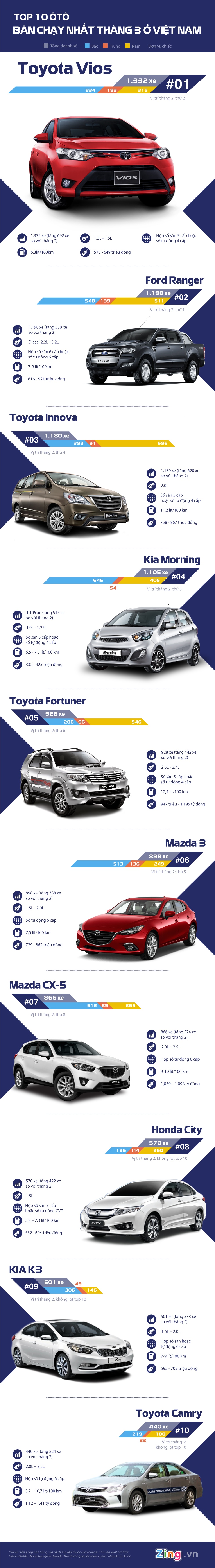 10 ôtô bán chạy nhất ở Việt Nam ảnh 1 10 oto ban chay nhat o Viet Nam anh 1