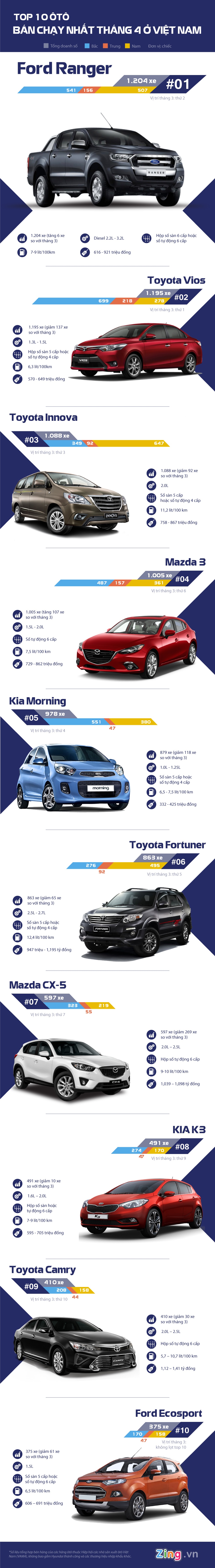 10 oto ban chay nhat thang 4 anh 1