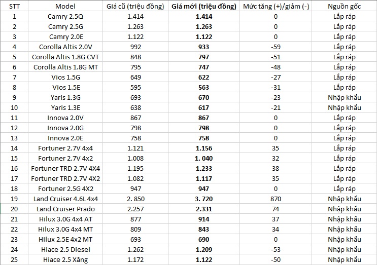 Bang gia xe Toyota o Viet Nam anh 1