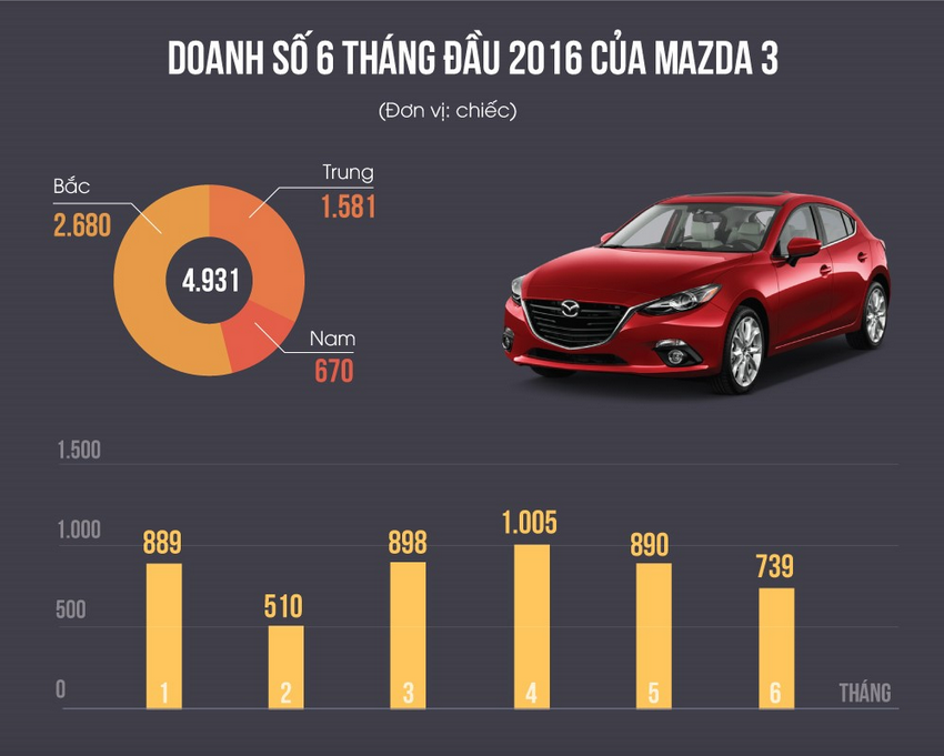 Vì sao Mazda 3 bán chạy ở Việt Nam ảnh 1 Vi sao Mazda 3 ban chay o Viet Nam anh 1