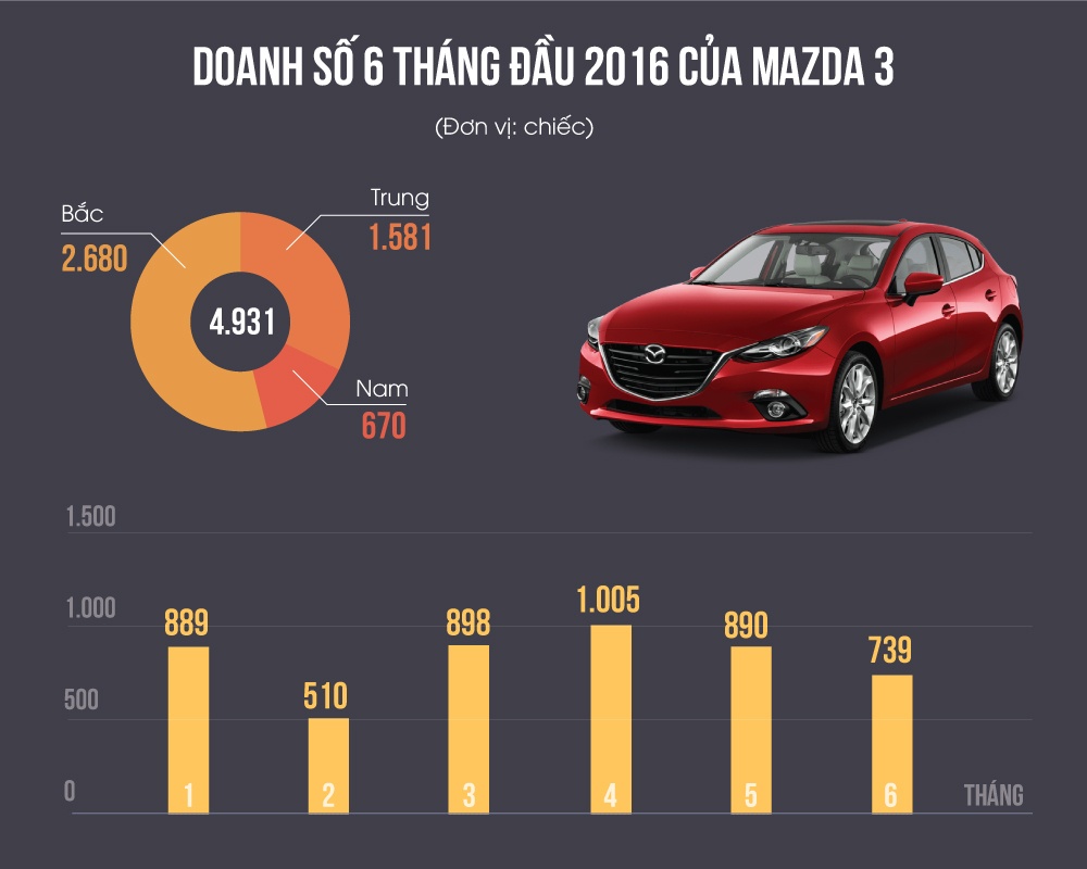 Vi sao Mazda 3 dinh loi van ban chay o Viet Nam hinh anh