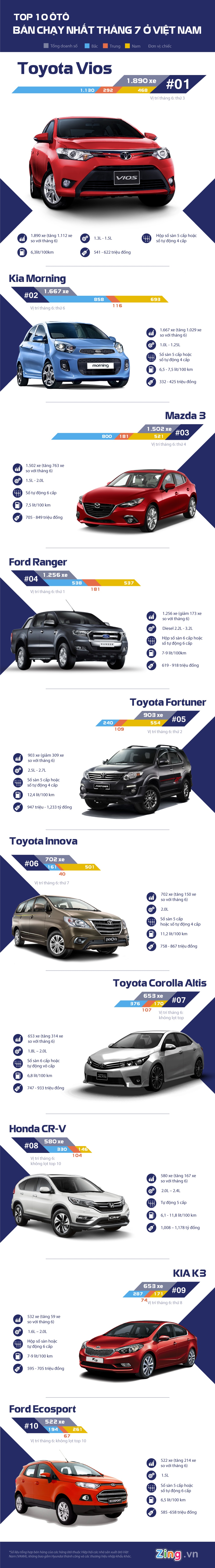 10 oto ban chay nhat thang 7 o Viet Nam anh 1