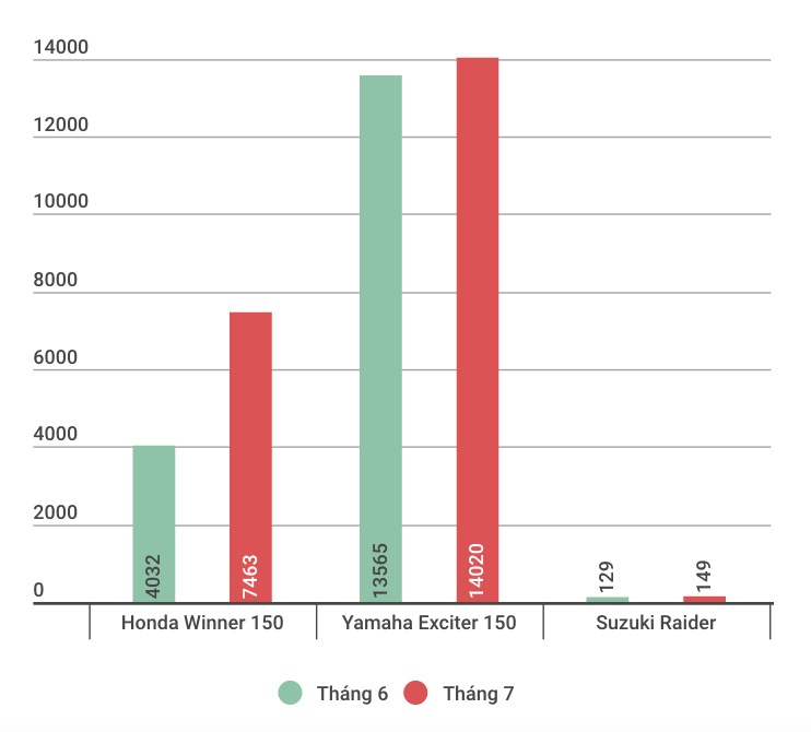 Honda Winner 150 gia bao nhieu anh 1