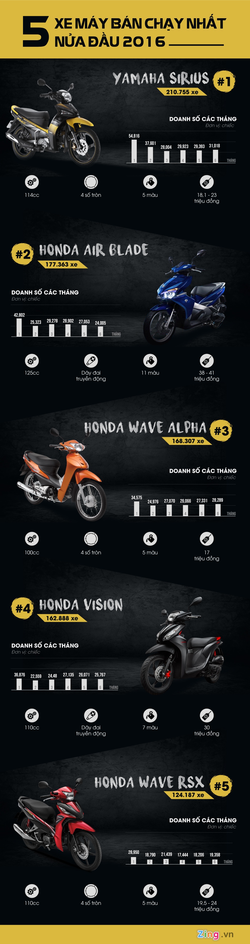 5 xe may ban chay nhat o Viet Nam anh 1