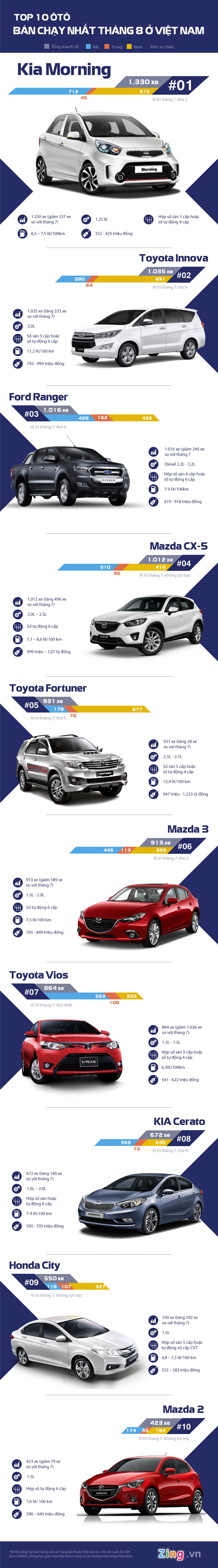 10 oto ban chay nhat thang o Viet Nam anh 1