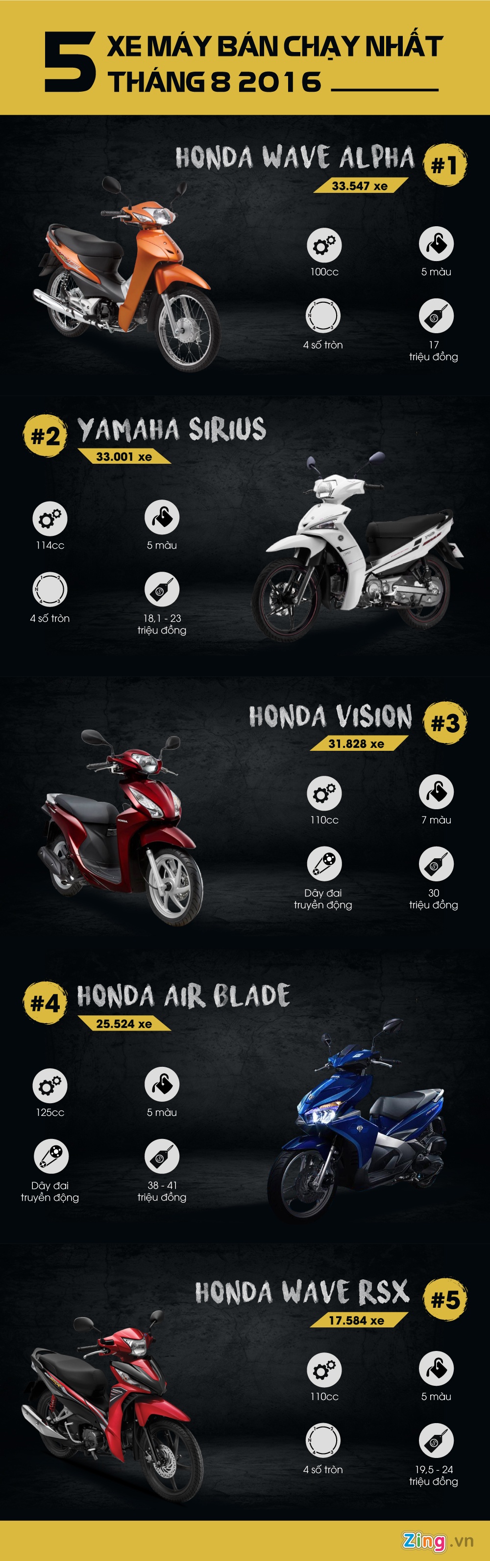 5 xe may ban chay nhat thang 8 anh 1