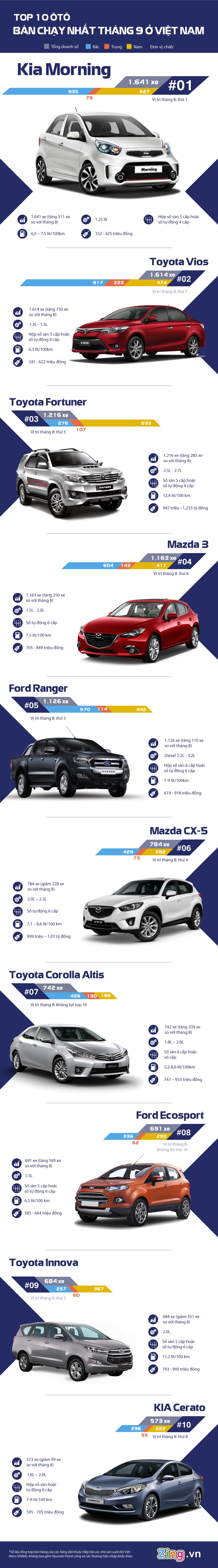 10 oto ban chay nhat o Viet Nam anh 1