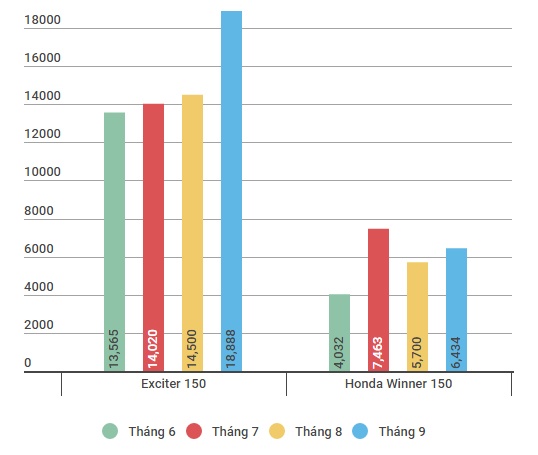 Exciter 150 ban o Viet Nam anh 1