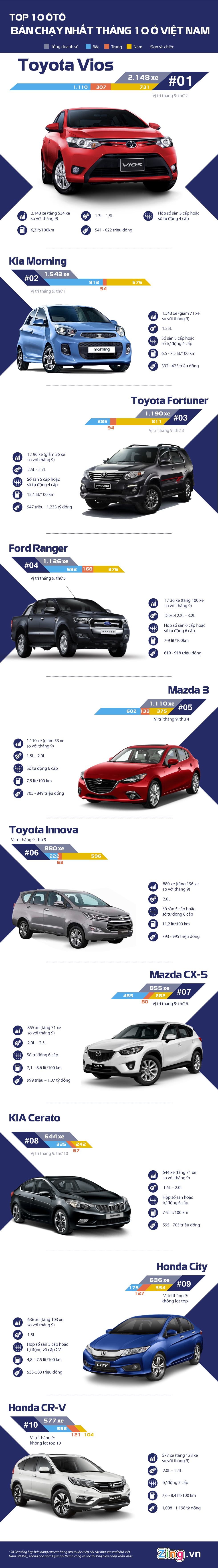 10 oto ban chay nhat o Viet Nam anh 1