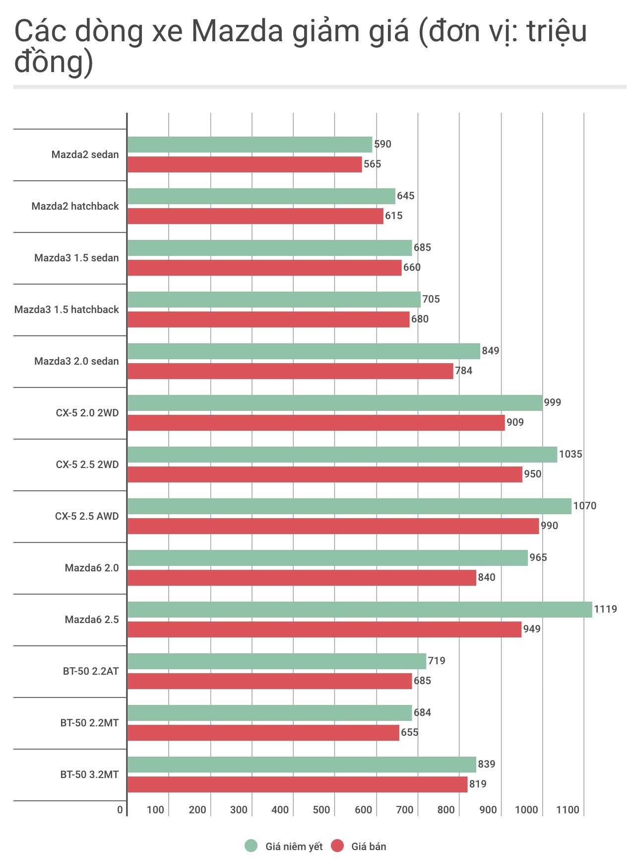 Truong Hai giam gia cac dong xe Mazda o Viet Nam anh 1