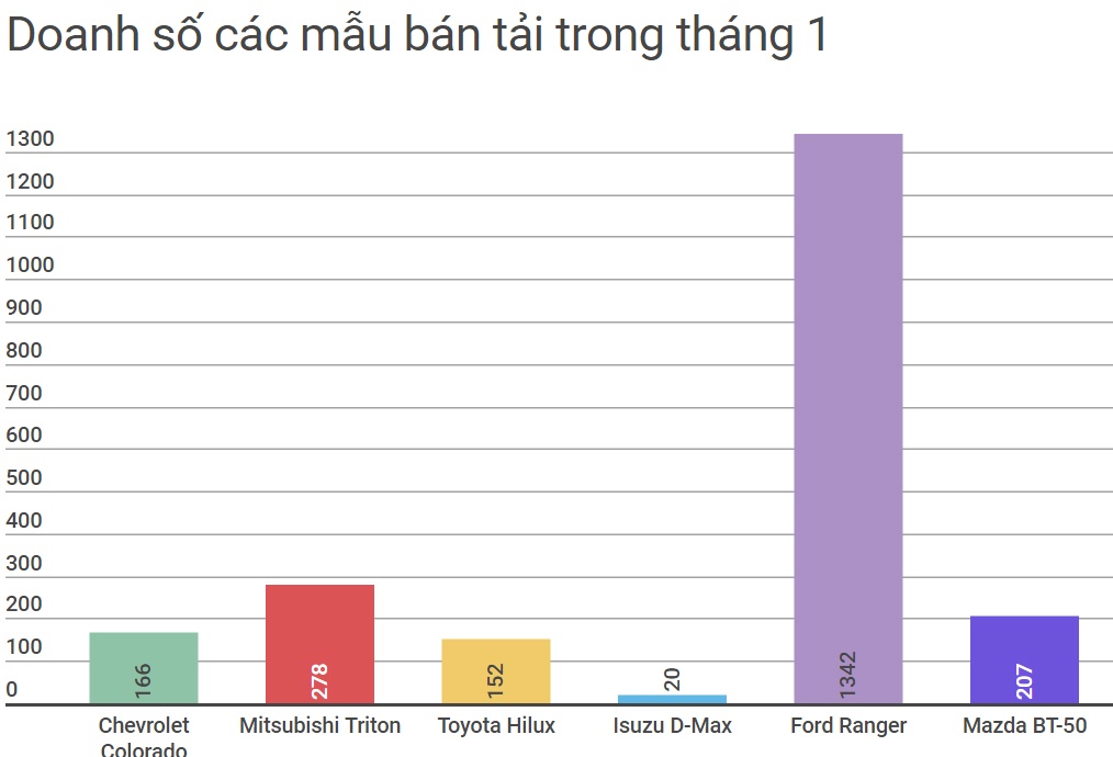 Ford Ranger bán chạy ở Việt Nam ảnh 1 Ford Ranger ban chay o Viet Nam anh 1