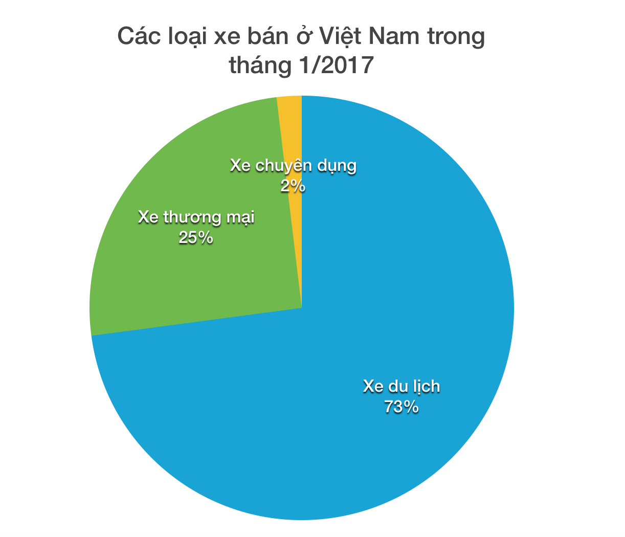 Thị trường ôtô Việt trong tháng 1 ảnh 1 Thi truong oto Viet trong thang 1 anh 1