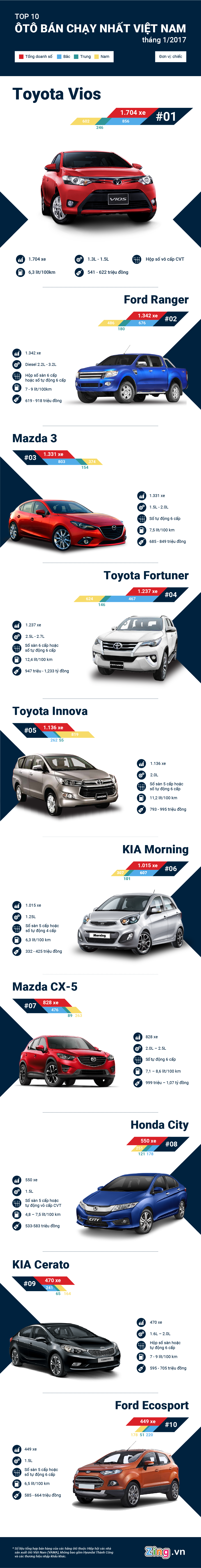 10 oto ban chay nhat o Viet Nam anh 1