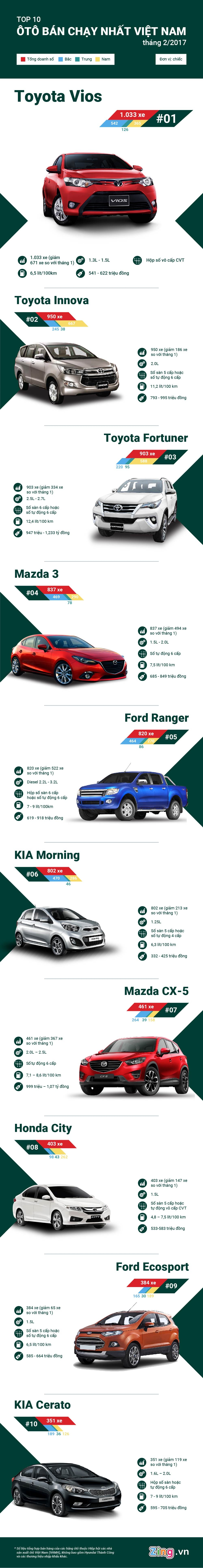 10 oto ban chay nhat thang 2 o Viet Nam anh 1