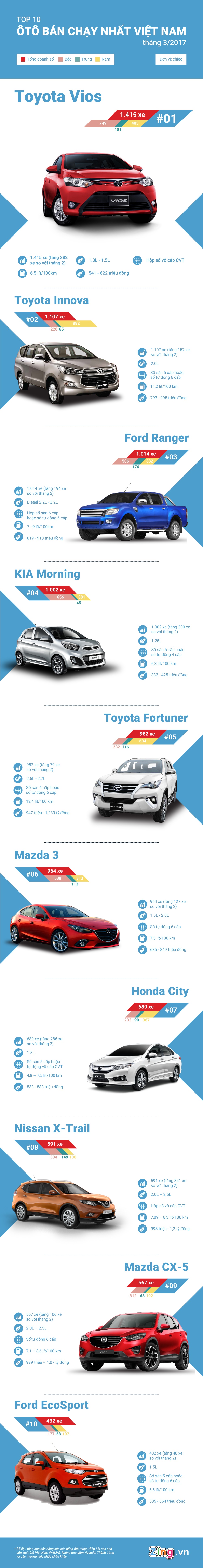 10 oto ban chay nhat thang 3 o Viet Nam anh 1