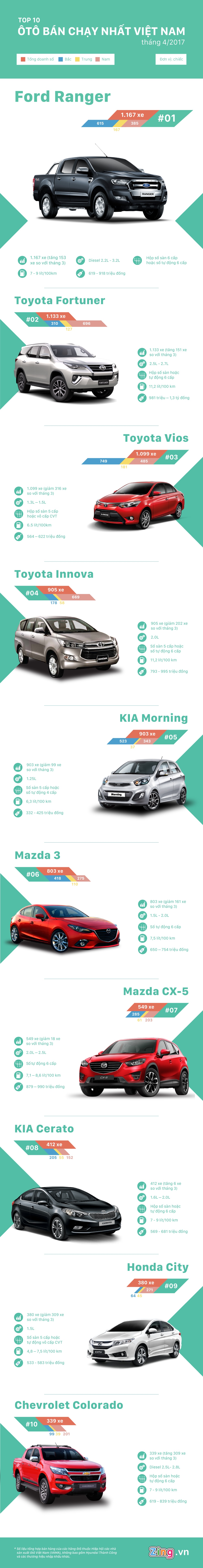 10 oto ban chay nhat thang 4 o Viet Nam anh 1