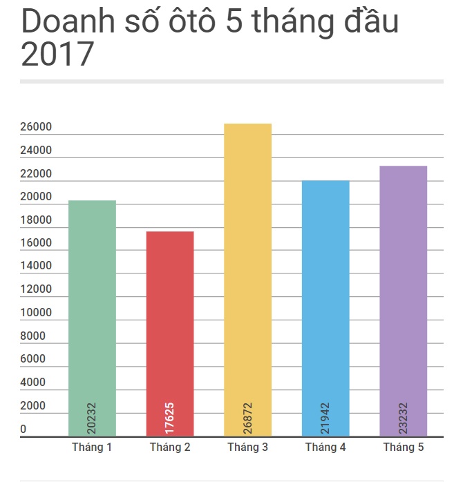 Thị trường ôtô Việt Nam trong tháng 5 ảnh 1 Thi truong oto Viet Nam trong thang 5 anh 1