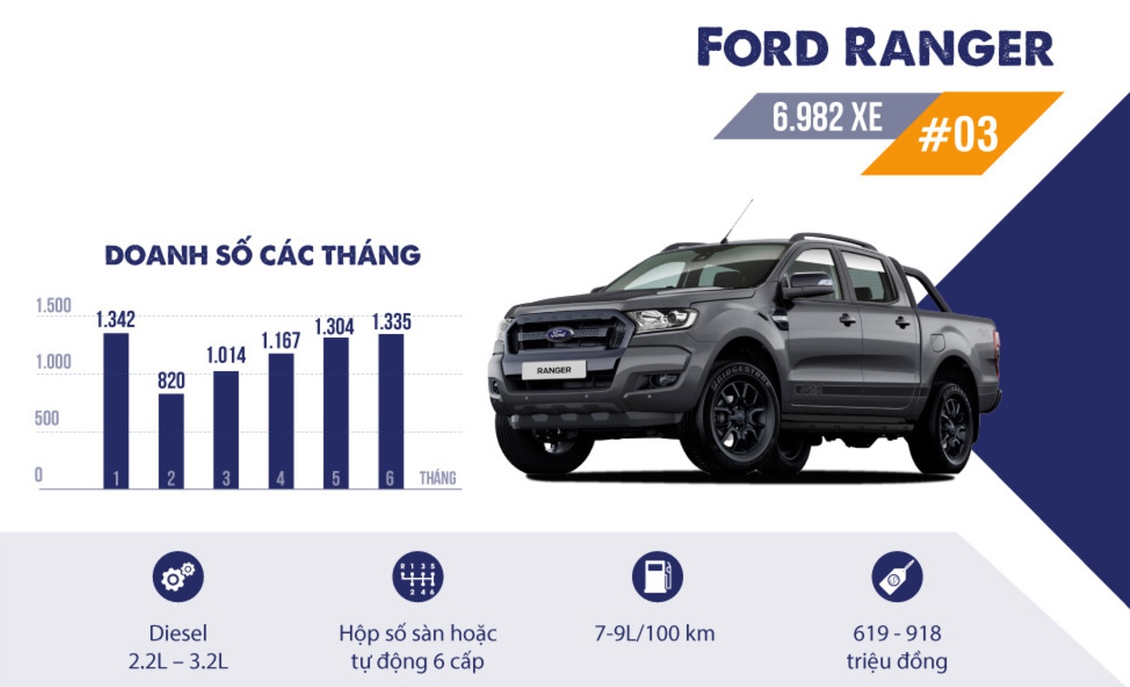 'Doc co cau bai' Ford Ranger trong phan khuc ban tai o Viet Nam hinh anh