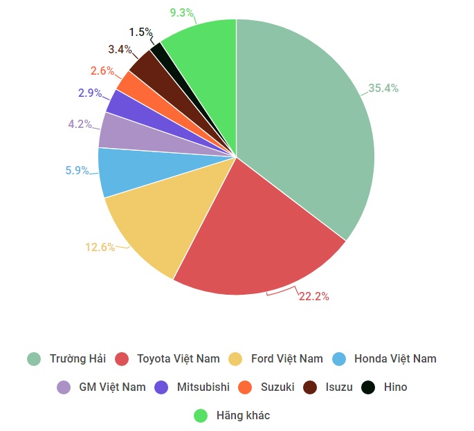 Thị trường ôtô Việt trong tháng 7 ảnh 2 Thi truong oto Viet trong thang 7 anh 2