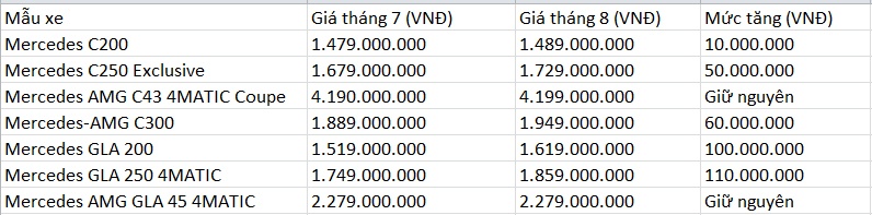 Mercedes tăng giá bán ở Việt Nam ảnh 1 Mercedes tang gia ban o Viet Nam anh 1