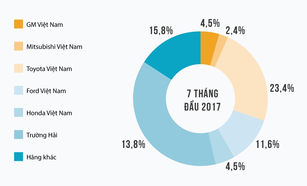 Doanh nghiep oto FDI o Viet Nam anh 2