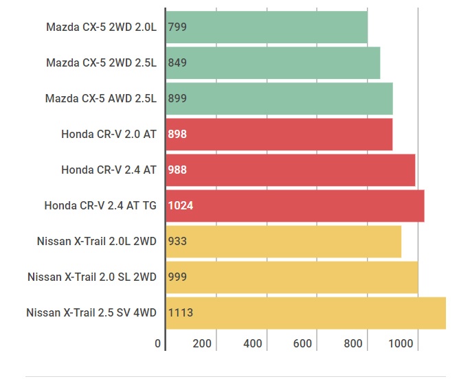 Mazda CX-5 giam gia manh o Viet Nam anh 1
