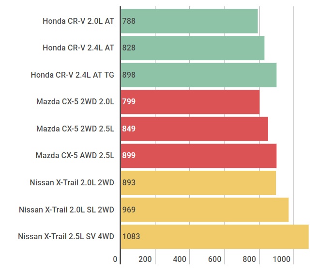 Honda CR-V giảm giá mạnh ở Việt Nam ảnh 1 Honda CR-V giam gia manh o Viet Nam anh 1
