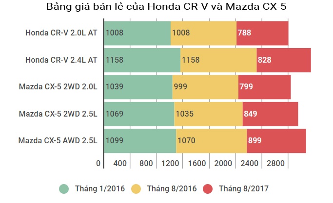 Honda CR-V giảm giá mạnh ở Việt Nam ảnh 1 Honda CR-V giam gia manh o Viet Nam anh 1