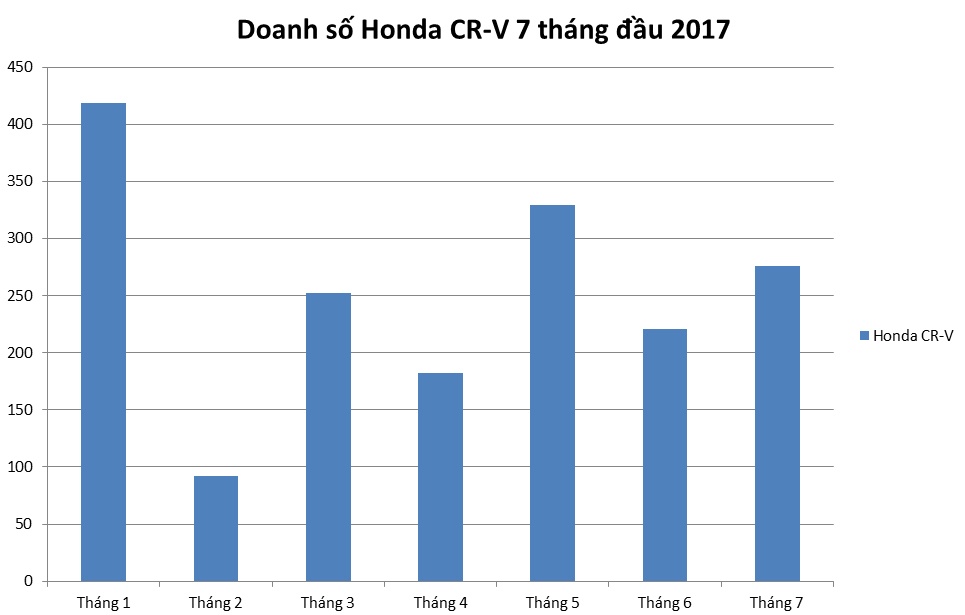 Honda CR-V giảm giá mạnh ở Việt Nam ảnh 3 Honda CR-V giam gia manh o Viet Nam anh 3