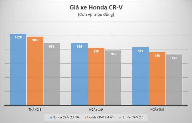 Honda CR-V giảm giá mạnh ở Việt Nam ảnh 1 Honda CR-V giam gia manh o Viet Nam anh 1