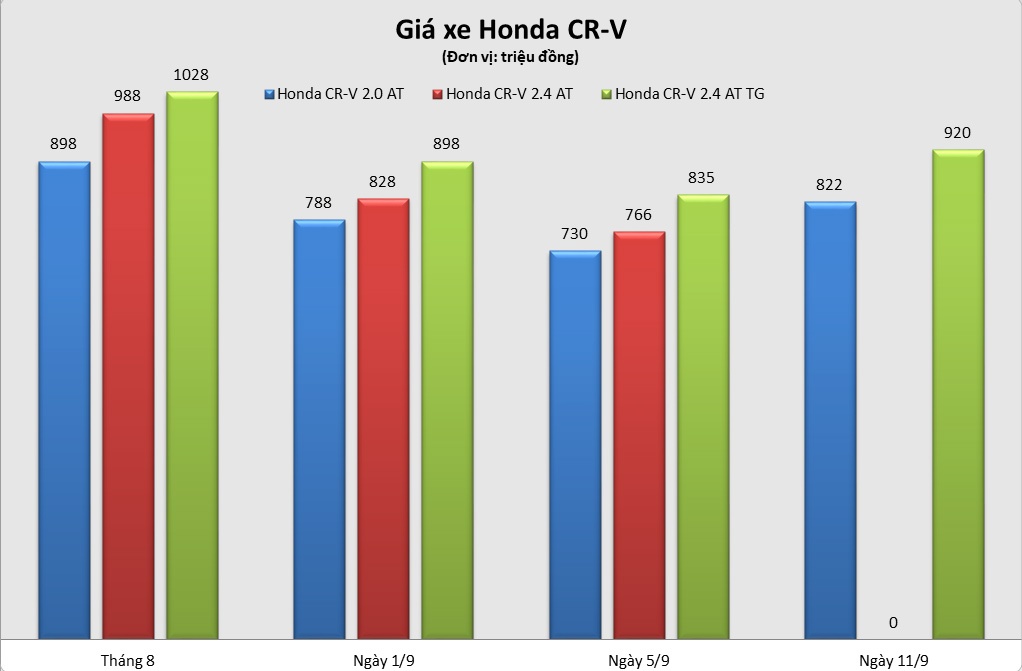 Honda CR-V giảm giá sâu ở Việt Nam ảnh 1 Honda CR-V giam gia sau o Viet Nam anh 1
