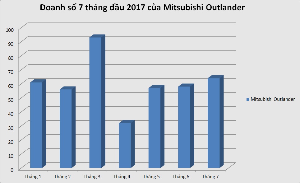 Mitsubishi Outlander giảm giá mạnh ở Việt Nam ảnh 2 Mitsubishi Outlander giam gia manh o Viet Nam anh 2