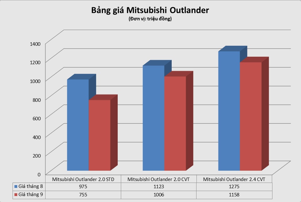 Mitsubishi Outlander giảm giá mạnh ở Việt Nam ảnh 1 Mitsubishi Outlander giam gia manh o Viet Nam anh 1