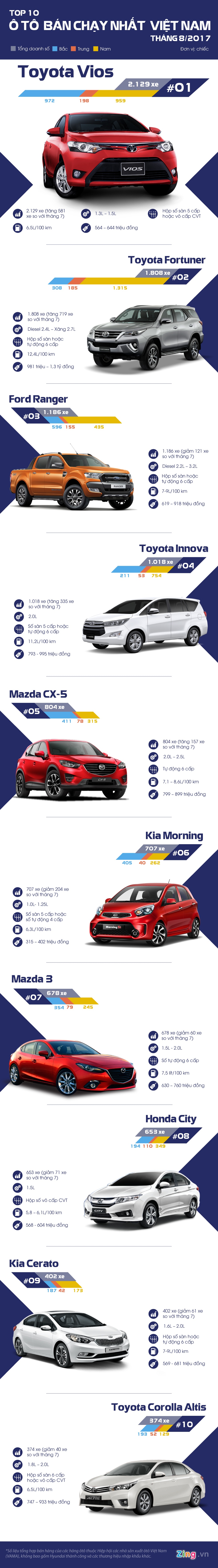 10 ôtô bán chạy ở Việt Nam ảnh 1 10 oto ban chay o Viet Nam anh 1