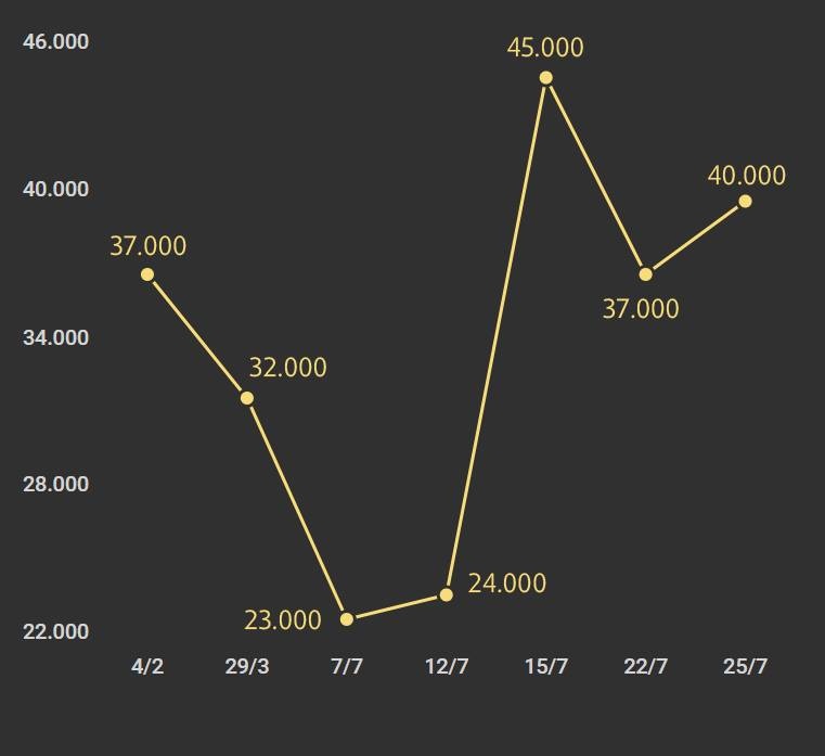 giá heo giảm sau khi tăng đột biến ảnh 2 gia heo giam sau khi tang dot bien anh 2