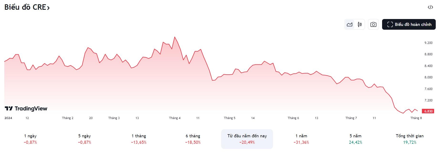 Cend Land,  dau tu,  co phieu anh 1