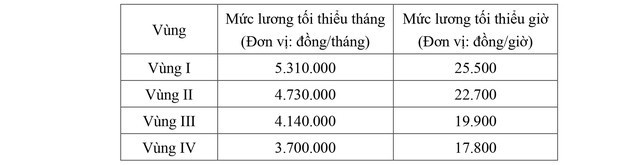 tang luong,  muc luong,  toi thieu anh 1