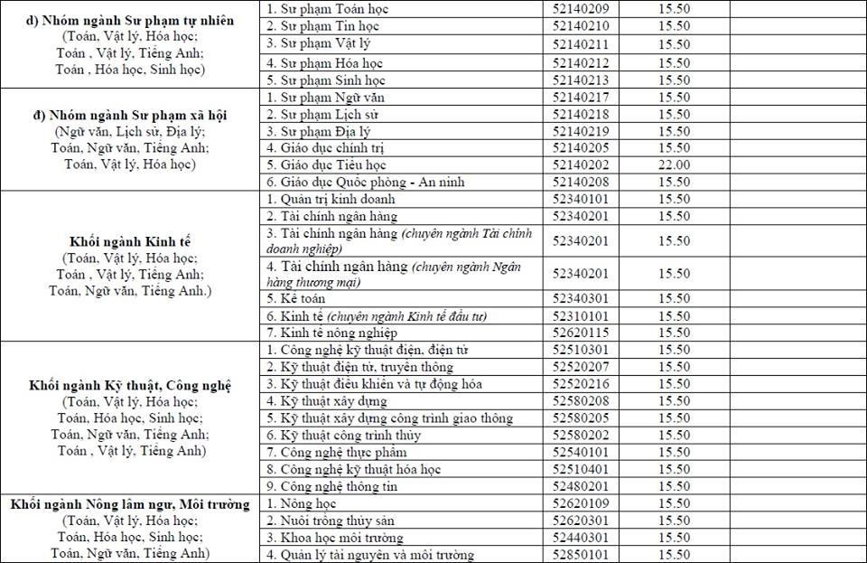 điểm chuẩn Đại học Vinh ảnh 3 diem chuan Dai hoc Vinh anh 3